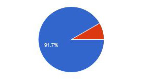 Les Togolais sont majoritairement pour une sortie du franc CFA